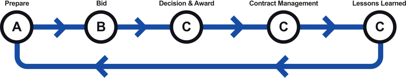 The map shows a process flow of the stages of the Procurement Process.  It starts at Prepare then goes to Bid, then Decision and Award, then Contract Management and finally to Lessons Learned.